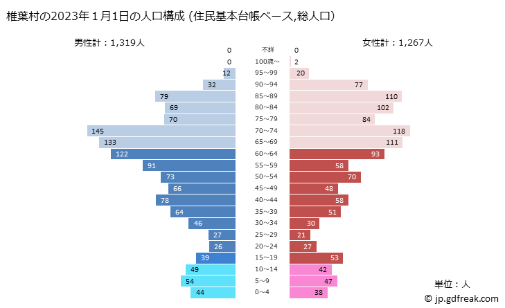 グラフ 椎葉村(ｼｲﾊﾞｿﾝ 宮崎県)の人口と世帯 2023年の人口ピラミッド（住民基本台帳ベース）