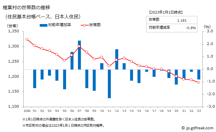 グラフ 椎葉村(ｼｲﾊﾞｿﾝ 宮崎県)の人口と世帯 世帯数推移（住民基本台帳ベース）