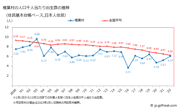 グラフ 椎葉村(ｼｲﾊﾞｿﾝ 宮崎県)の人口と世帯 住民千人当たりの出生数（住民基本台帳ベース）