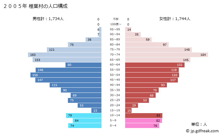 グラフ 椎葉村(ｼｲﾊﾞｿﾝ 宮崎県)の人口と世帯 2005年の人口ピラミッド