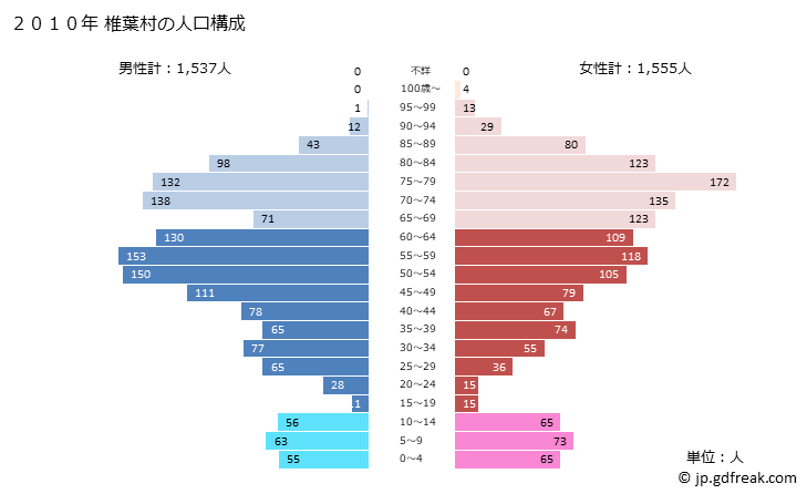 グラフ 椎葉村(ｼｲﾊﾞｿﾝ 宮崎県)の人口と世帯 2010年の人口ピラミッド