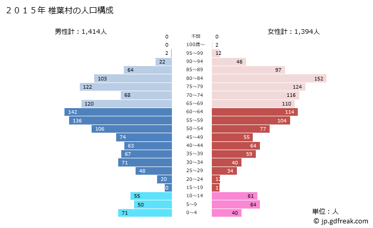 グラフ 椎葉村(ｼｲﾊﾞｿﾝ 宮崎県)の人口と世帯 2015年の人口ピラミッド