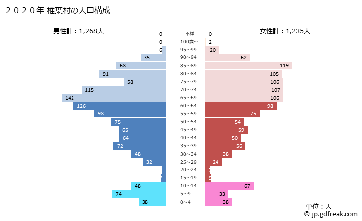 グラフ 椎葉村(ｼｲﾊﾞｿﾝ 宮崎県)の人口と世帯 2020年の人口ピラミッド