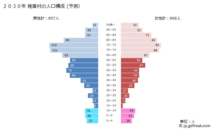 グラフ 椎葉村(ｼｲﾊﾞｿﾝ 宮崎県)の人口と世帯 2030年の人口ピラミッド（予測）