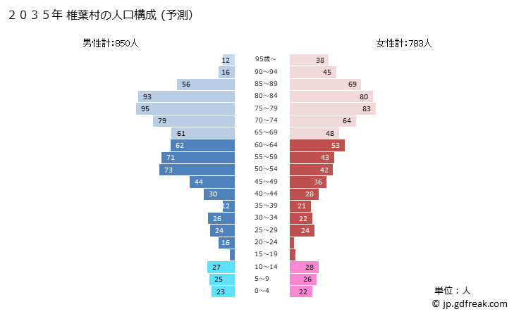 グラフ 椎葉村(ｼｲﾊﾞｿﾝ 宮崎県)の人口と世帯 2035年の人口ピラミッド（予測）