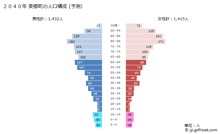 グラフ 美郷町(ﾐｻﾄﾁｮｳ 宮崎県)の人口と世帯 2040年の人口ピラミッド（予測）