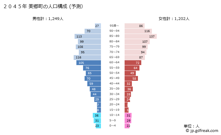グラフ 美郷町(ﾐｻﾄﾁｮｳ 宮崎県)の人口と世帯 2045年の人口ピラミッド（予測）