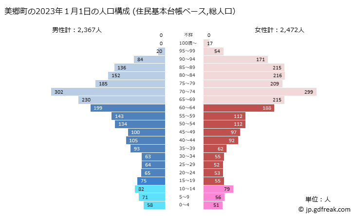 グラフ 美郷町(ﾐｻﾄﾁｮｳ 宮崎県)の人口と世帯 2023年の人口ピラミッド（住民基本台帳ベース）
