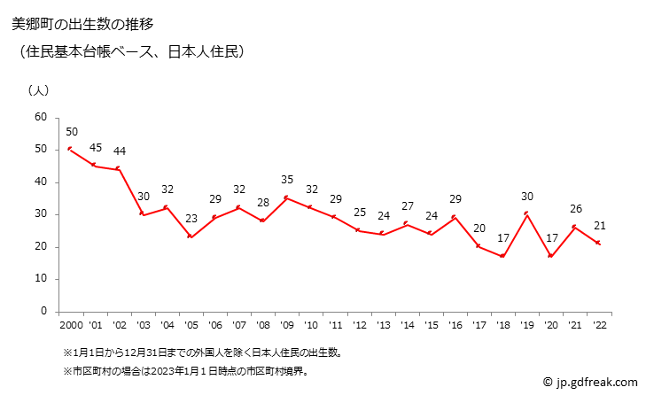 グラフ 美郷町(ﾐｻﾄﾁｮｳ 宮崎県)の人口と世帯 出生数推移（住民基本台帳ベース）