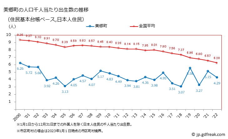 グラフ 美郷町(ﾐｻﾄﾁｮｳ 宮崎県)の人口と世帯 住民千人当たりの出生数（住民基本台帳ベース）