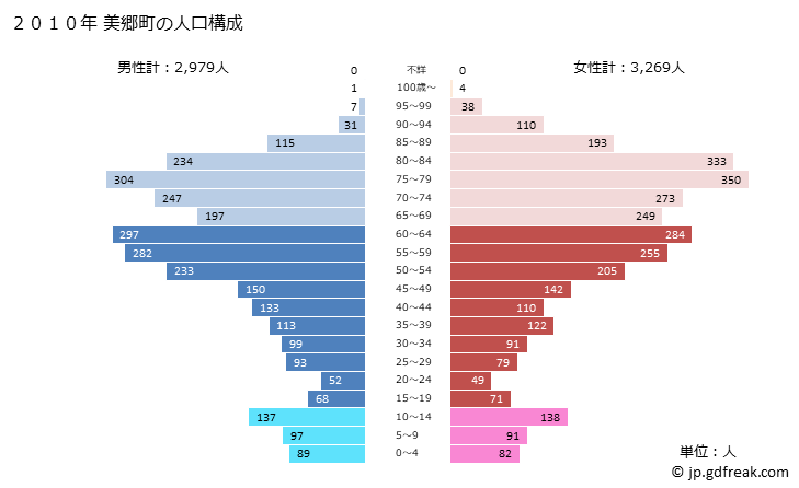 グラフ 美郷町(ﾐｻﾄﾁｮｳ 宮崎県)の人口と世帯 2010年の人口ピラミッド