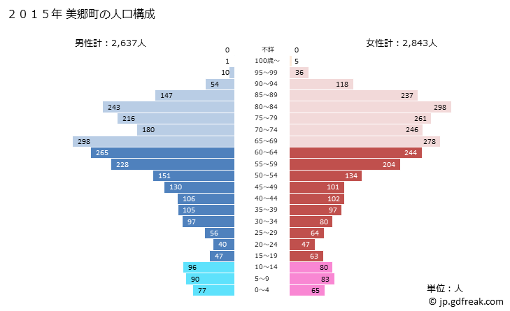 グラフ 美郷町(ﾐｻﾄﾁｮｳ 宮崎県)の人口と世帯 2015年の人口ピラミッド