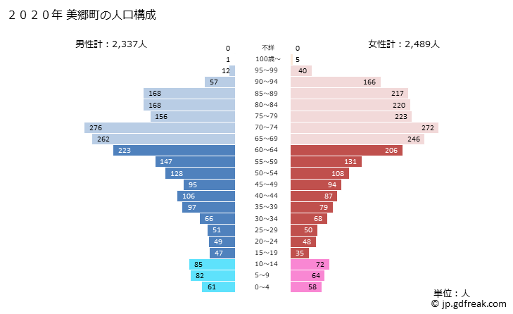グラフ 美郷町(ﾐｻﾄﾁｮｳ 宮崎県)の人口と世帯 2020年の人口ピラミッド