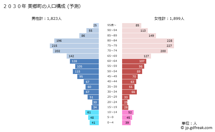 グラフ 美郷町(ﾐｻﾄﾁｮｳ 宮崎県)の人口と世帯 2030年の人口ピラミッド（予測）