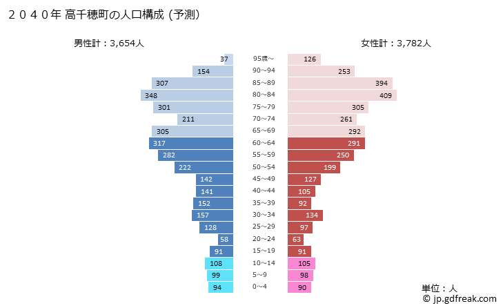 グラフ 高千穂町(ﾀｶﾁﾎﾁｮｳ 宮崎県)の人口と世帯 2040年の人口ピラミッド（予測）