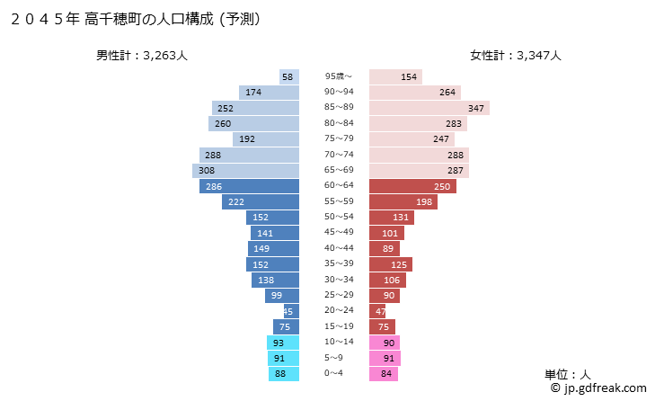 グラフ 高千穂町(ﾀｶﾁﾎﾁｮｳ 宮崎県)の人口と世帯 2045年の人口ピラミッド（予測）
