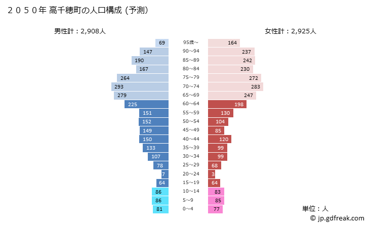 グラフ 高千穂町(ﾀｶﾁﾎﾁｮｳ 宮崎県)の人口と世帯 2050年の人口ピラミッド（予測）