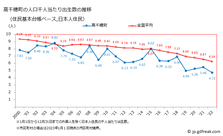 グラフ 高千穂町(ﾀｶﾁﾎﾁｮｳ 宮崎県)の人口と世帯 住民千人当たりの出生数（住民基本台帳ベース）