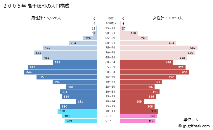 グラフ 高千穂町(ﾀｶﾁﾎﾁｮｳ 宮崎県)の人口と世帯 2005年の人口ピラミッド