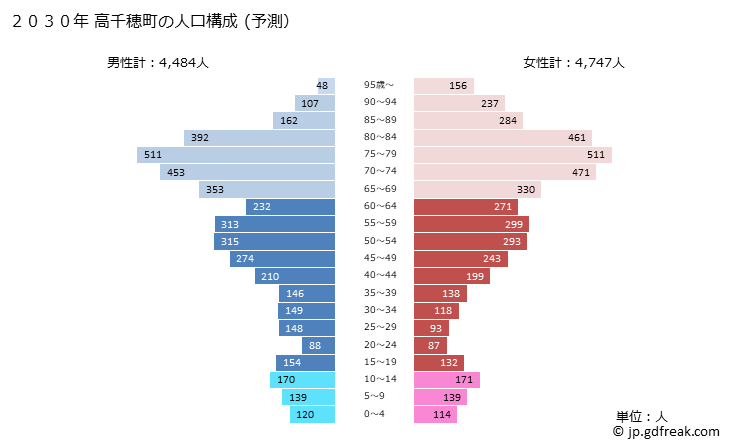 グラフ 高千穂町(ﾀｶﾁﾎﾁｮｳ 宮崎県)の人口と世帯 2030年の人口ピラミッド（予測）