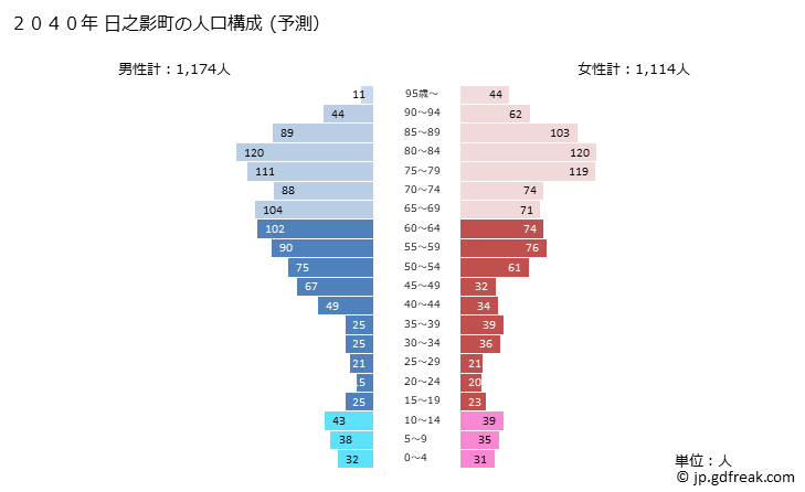グラフ 日之影町(ﾋﾉｶｹﾞﾁｮｳ 宮崎県)の人口と世帯 2040年の人口ピラミッド（予測）