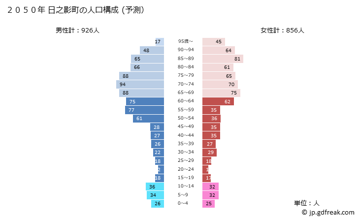 グラフ 日之影町(ﾋﾉｶｹﾞﾁｮｳ 宮崎県)の人口と世帯 2050年の人口ピラミッド（予測）