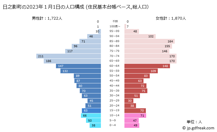 グラフ 日之影町(ﾋﾉｶｹﾞﾁｮｳ 宮崎県)の人口と世帯 2023年の人口ピラミッド（住民基本台帳ベース）
