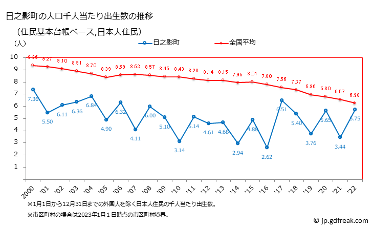 グラフ 日之影町(ﾋﾉｶｹﾞﾁｮｳ 宮崎県)の人口と世帯 住民千人当たりの出生数（住民基本台帳ベース）
