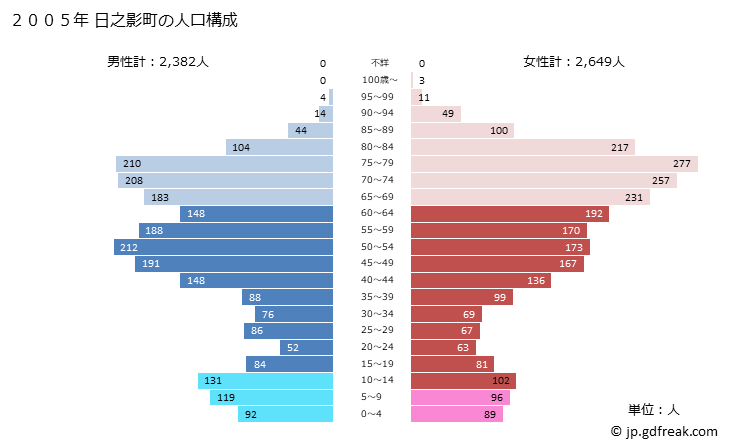 グラフ 日之影町(ﾋﾉｶｹﾞﾁｮｳ 宮崎県)の人口と世帯 2005年の人口ピラミッド