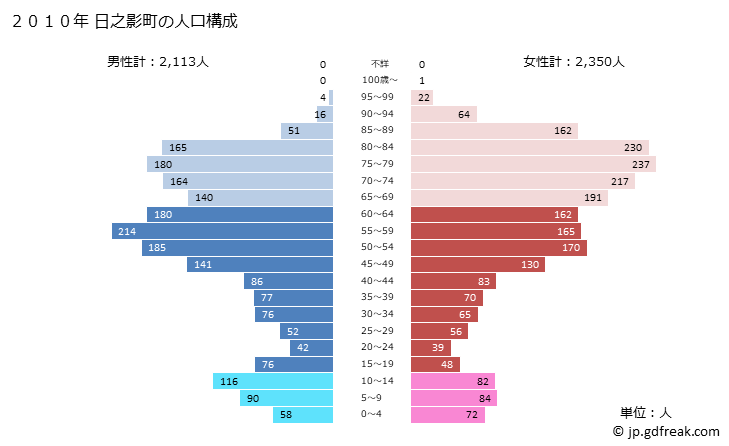 グラフ 日之影町(ﾋﾉｶｹﾞﾁｮｳ 宮崎県)の人口と世帯 2010年の人口ピラミッド
