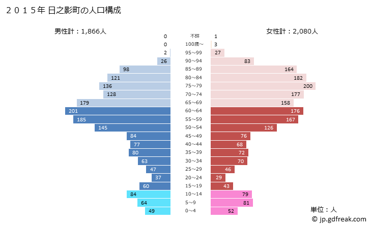 グラフ 日之影町(ﾋﾉｶｹﾞﾁｮｳ 宮崎県)の人口と世帯 2015年の人口ピラミッド