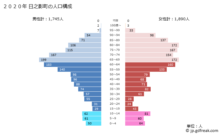 グラフ 日之影町(ﾋﾉｶｹﾞﾁｮｳ 宮崎県)の人口と世帯 2020年の人口ピラミッド
