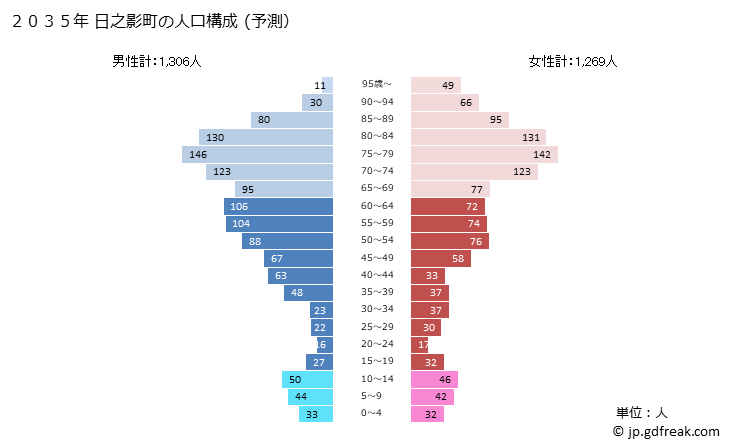 グラフ 日之影町(ﾋﾉｶｹﾞﾁｮｳ 宮崎県)の人口と世帯 2035年の人口ピラミッド（予測）