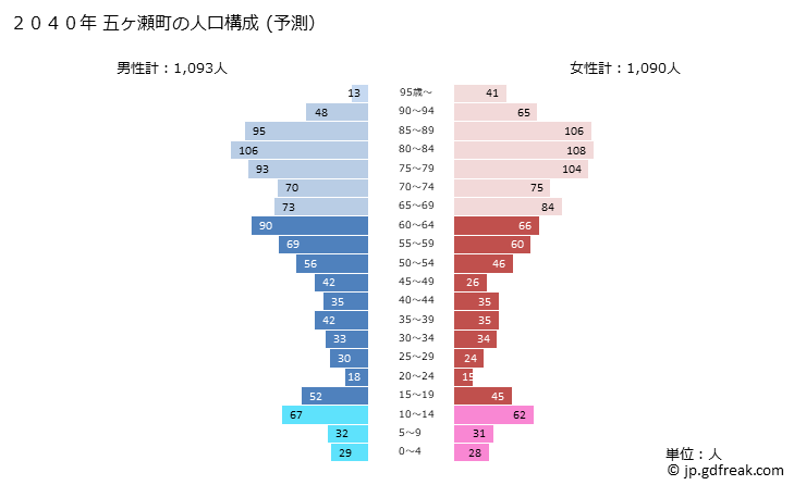 グラフ 五ヶ瀬町(ｺﾞｶｾﾁｮｳ 宮崎県)の人口と世帯 2040年の人口ピラミッド（予測）
