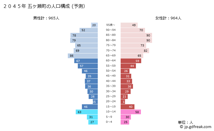 グラフ 五ヶ瀬町(ｺﾞｶｾﾁｮｳ 宮崎県)の人口と世帯 2045年の人口ピラミッド（予測）