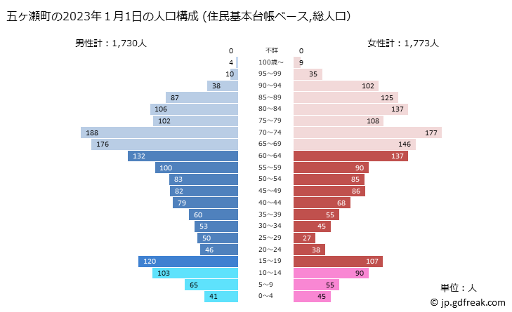 グラフ 五ヶ瀬町(ｺﾞｶｾﾁｮｳ 宮崎県)の人口と世帯 2023年の人口ピラミッド（住民基本台帳ベース）