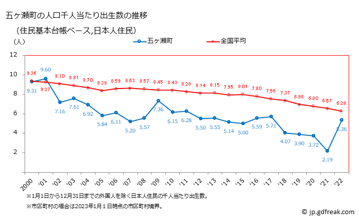グラフ 五ヶ瀬町(ｺﾞｶｾﾁｮｳ 宮崎県)の人口と世帯 住民千人当たりの出生数（住民基本台帳ベース）