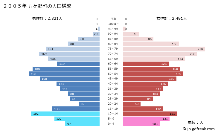グラフ 五ヶ瀬町(ｺﾞｶｾﾁｮｳ 宮崎県)の人口と世帯 2005年の人口ピラミッド