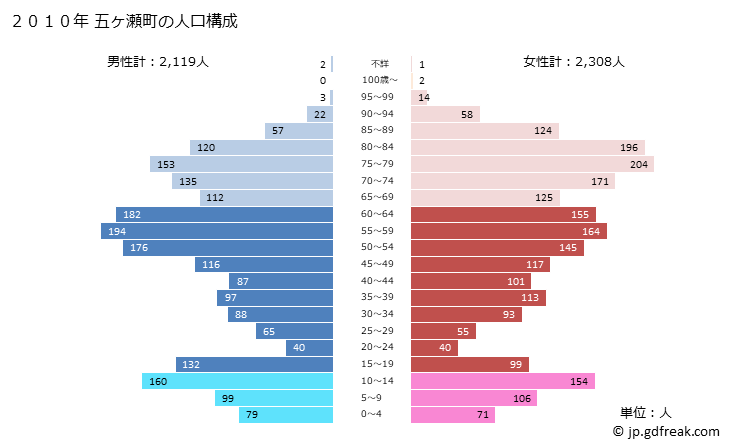 グラフ 五ヶ瀬町(ｺﾞｶｾﾁｮｳ 宮崎県)の人口と世帯 2010年の人口ピラミッド