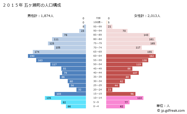 グラフ 五ヶ瀬町(ｺﾞｶｾﾁｮｳ 宮崎県)の人口と世帯 2015年の人口ピラミッド