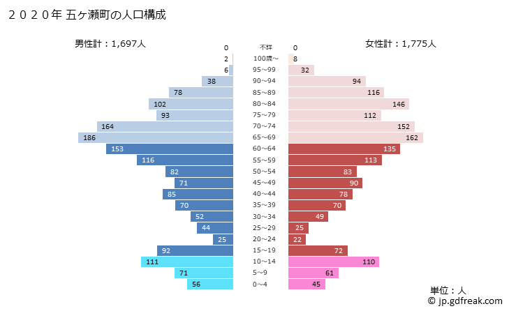 グラフ 五ヶ瀬町(ｺﾞｶｾﾁｮｳ 宮崎県)の人口と世帯 2020年の人口ピラミッド