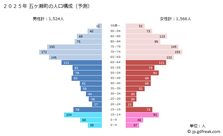 グラフ 五ヶ瀬町(ｺﾞｶｾﾁｮｳ 宮崎県)の人口と世帯 2025年の人口ピラミッド