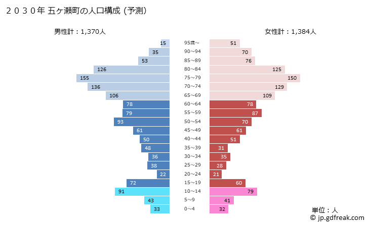 グラフ 五ヶ瀬町(ｺﾞｶｾﾁｮｳ 宮崎県)の人口と世帯 2030年の人口ピラミッド（予測）