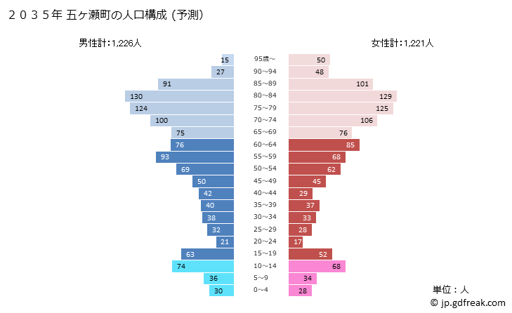 グラフ 五ヶ瀬町(ｺﾞｶｾﾁｮｳ 宮崎県)の人口と世帯 2035年の人口ピラミッド（予測）