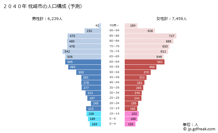 グラフ 枕崎市(ﾏｸﾗｻﾞｷｼ 鹿児島県)の人口と世帯 2040年の人口ピラミッド（予測）