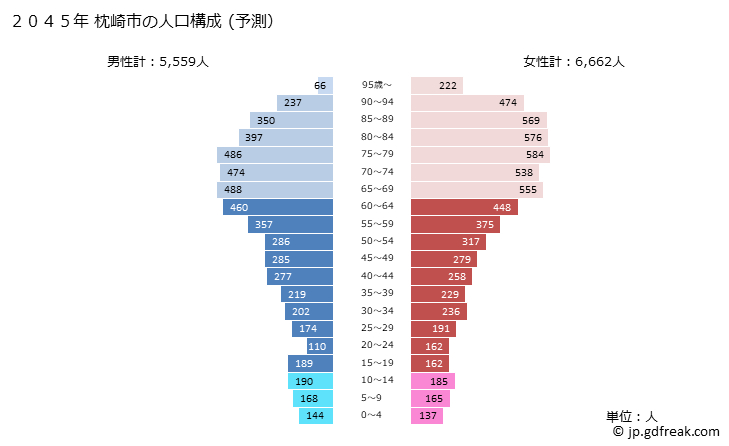 グラフ 枕崎市(ﾏｸﾗｻﾞｷｼ 鹿児島県)の人口と世帯 2045年の人口ピラミッド（予測）