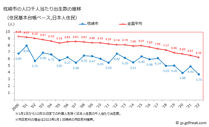 グラフ 枕崎市(ﾏｸﾗｻﾞｷｼ 鹿児島県)の人口と世帯 住民千人当たりの出生数（住民基本台帳ベース）