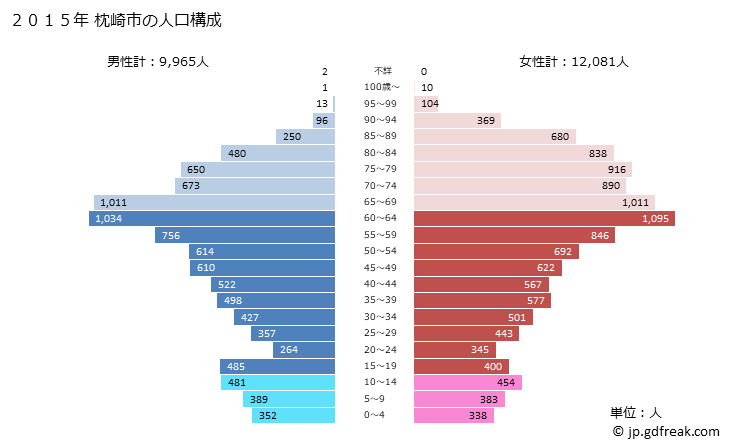グラフ 枕崎市(ﾏｸﾗｻﾞｷｼ 鹿児島県)の人口と世帯 2015年の人口ピラミッド