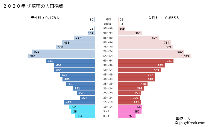 グラフ 枕崎市(ﾏｸﾗｻﾞｷｼ 鹿児島県)の人口と世帯 2020年の人口ピラミッド