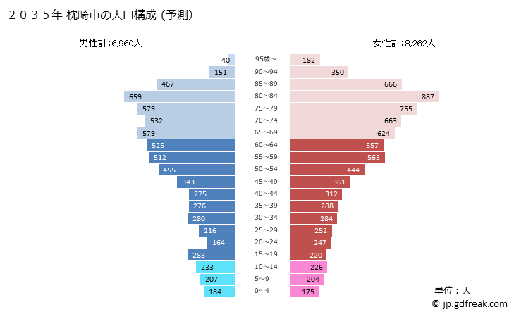 グラフ 枕崎市(ﾏｸﾗｻﾞｷｼ 鹿児島県)の人口と世帯 2035年の人口ピラミッド（予測）